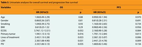 Table From Baseline Pan Immune Inflammation Value Is Associated With