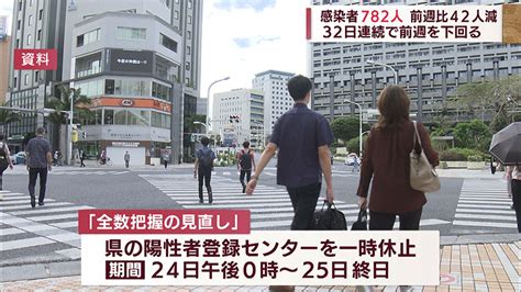 沖縄 新型コロナ782人感染 全数把握の見直しは9月27日から Qab News Headline