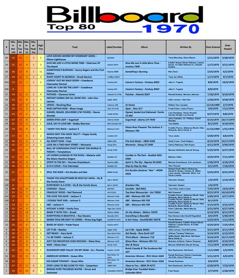 American Top 40 Special Top 80 Of 1970 40-1 – American Top 40 Charts