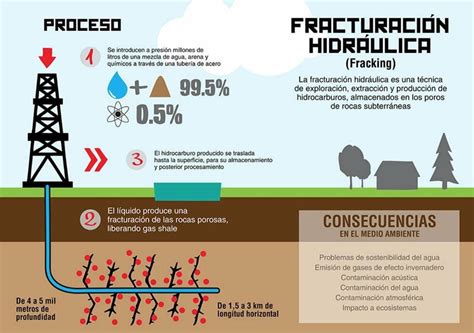 Fracking para principiantes Lo que necesitas saber sobre esta técnica