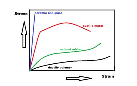 Draw Qualitative Engineering Stress Engineering Strain Curve Quizlet