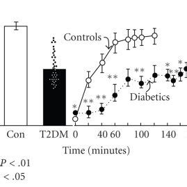 Insulin-stimulated whole body glucose uptake measured with the ...