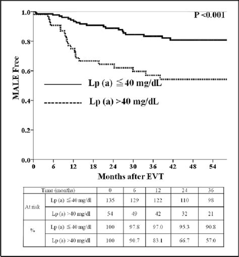 Table 1 From Usefulness Of Lipoprotein A For Predicting Clinical