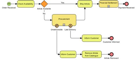 Business Process Diagram Example: Order Fulfillment