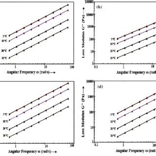 Slopes And Intercepts Of Storage Modulus G 0 And Loss Modulus G 00