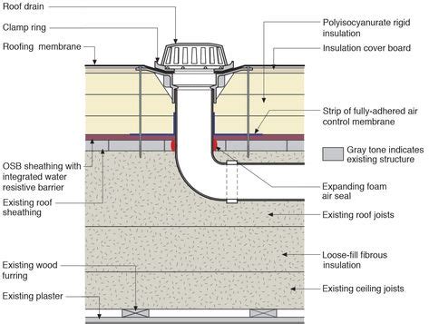 Rainwater dragning 1 | Roof drain, Canopy bedroom, Diy canopy