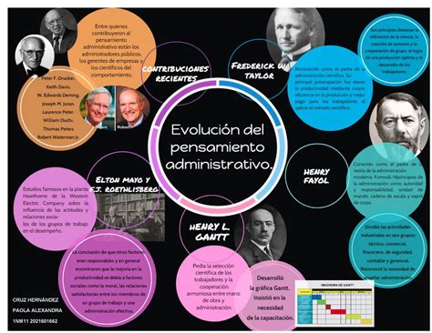 Evolucion Del Pensamiento Administrativo Timeline