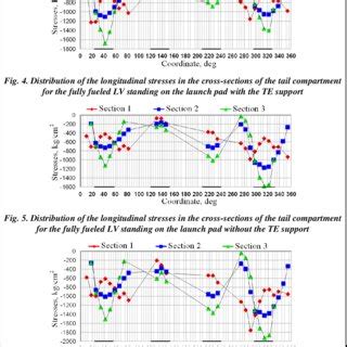 Distribution Of The Longitudinal Stresses In The Cross Sections Of The