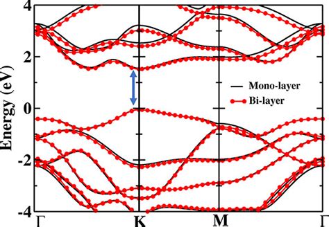 Layer Dependent Electronic Structure Changes In Transition Metal