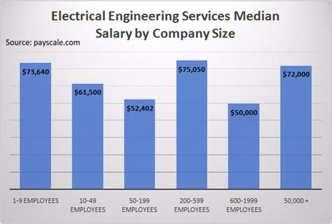 Electrical Engineering Salary Chart