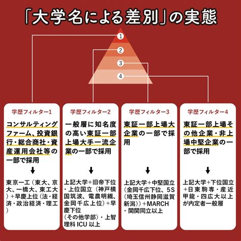 学歴フィルター Fランク大学は金融に就職に。 Kantake Blog