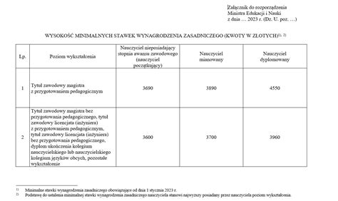 Zarobki Nauczycieli 2023 Dziennik Polski