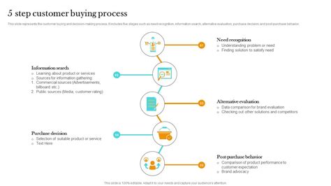 Ppt Five Stage Model Of The Consumer Buying Process 41 Off