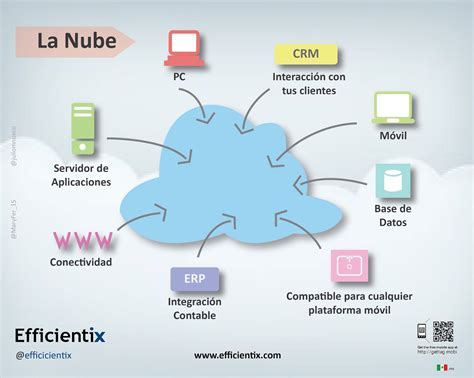 El C Mputo En La Nube En El Mbito Educativo Y Laboral