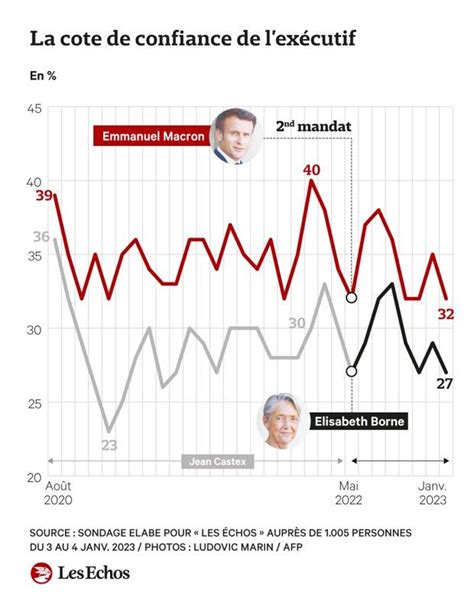 SONDAGE EXCLUSIF La cote de confiance d Emmanuel Macron repart à la