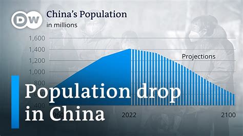 What Will Be The Consequences Of China S Declining Population DW