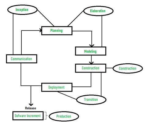 Rational Unified Process | Hope's Brain