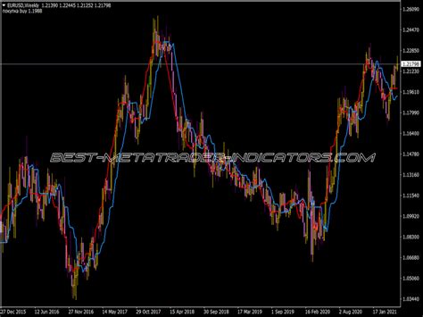 Forex Off Trend Indicator ⋆ Top Mt4 Indicators Mq4 Or Ex4 ⋆ Best