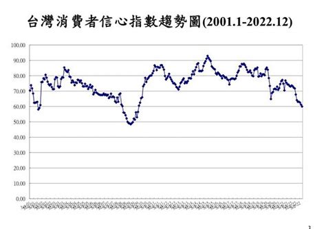 12月消費者信心續創13年低 股票信心再破底 Moneydj理財網 Line Today