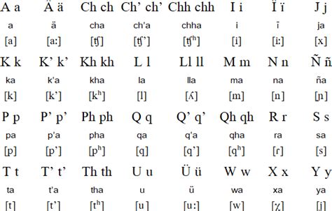 Aymara Language Alphabet And Pronunciation