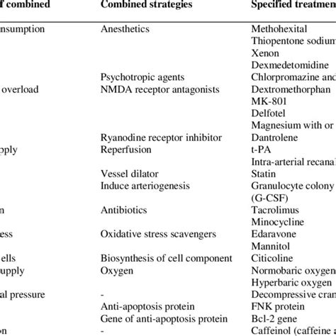 Summary Of The Second Neuroprotective Strategies Combined With