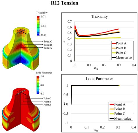 Distribution Of Triaxiality And Lode Parameter In The Notch Center At