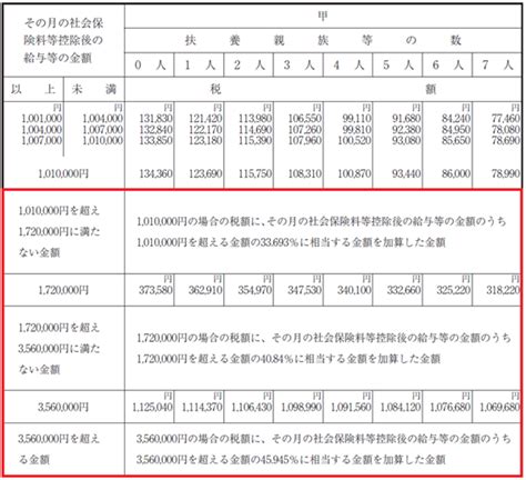 給与所得の源泉徴収税額表の変更点 朝日税理士法人