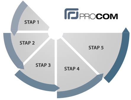 5 Stappenplan Adv Verandermanagement TipsVerandermanagement Tips