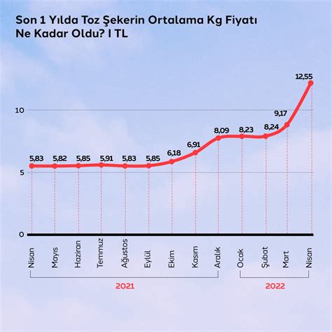 Doğruluk Payı on Twitter TÜİK e göre son 1 yılda toz şekerin