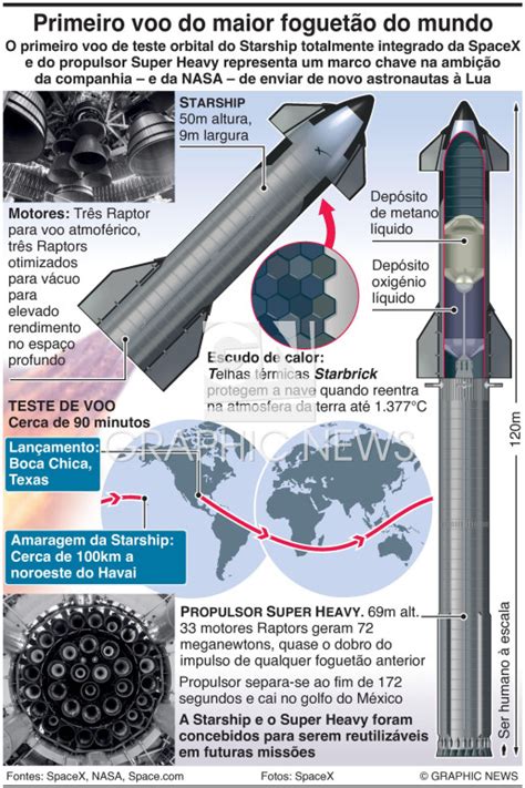 Espa O Voo De Teste Orbital Da Starship Da Spacex Infographic