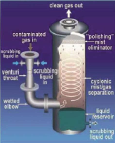 Jet Venturi Fume Scrubber Jet Flow Technologies Chennai Tamil Nadu