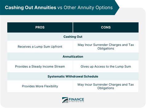 Cashing Out Annuities Overview Factors To Consider Process