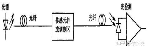 科普百篇系列（144） 新型光纤传感器的构造及其优点 知乎