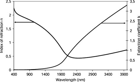 Ito Model Index Of Refraction N And Extinction Coefficient K Of Ito