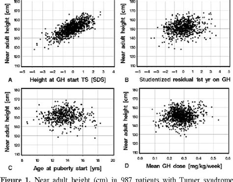 Figure 1 From Major Determinants Of Height Development In Turner Syndrome Ts Patients Treated