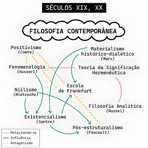 Mapa Mental Sobre Filosofia Contempor Nea Maps Study