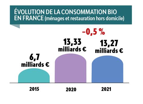 Consommation Bio Une Moindre Baisse En 2021 Bio Linéaires Le