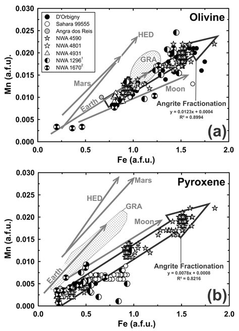 Figure A5 Iron And Mn Abundances Of Olivines And Pyroxenes Olivine