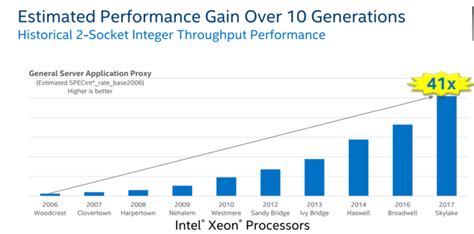 Intel Processor History Chart A Visual Reference Of Charts Chart Master