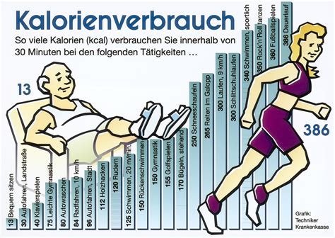 Kalorienverbrauch Get Fit Memes Deutsch