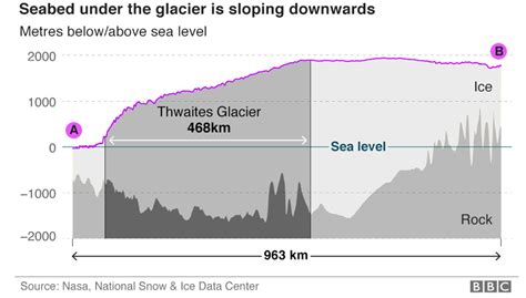 Thwaites And Pine Island Glaciers Rapid Melting Could Cause Four Foot