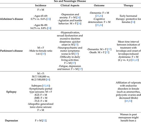 Sex Differences In Neurologic Conditions Comparative Data Between Ad