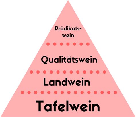 Güteklassen von Wein Qualitätsstufen für Wein in Deutschland