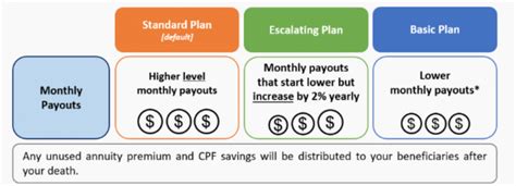 What Is CPF Life Unbiased Insurance Advice And Comparison Planner Bee