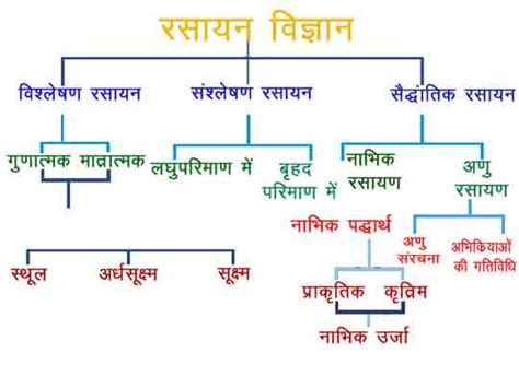 रसायन विज्ञान भारतकोश ज्ञान का हिन्दी महासागर