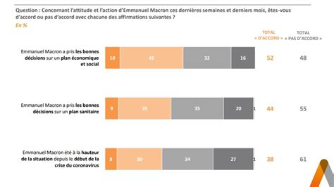 Sondage Bfmtv Pour Fran Ais Sur Macron N A Pas T La Hauteur