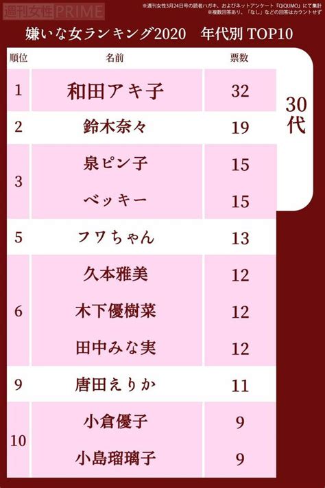 【画像・写真】和田アキ子がv3、ピン子が続き、1450人の『嫌いな女ランキング』2020！ 週刊女性prime