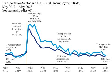 U S Transportation Sector Unemployment Rate Of In May Was