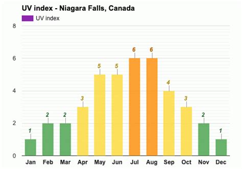 Yearly And Monthly Weather Niagara Falls Canada