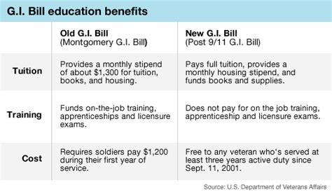 Post 9 11 Gi Bill Calculator